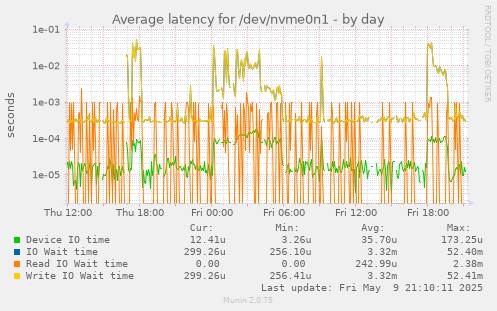 Average latency for /dev/nvme0n1