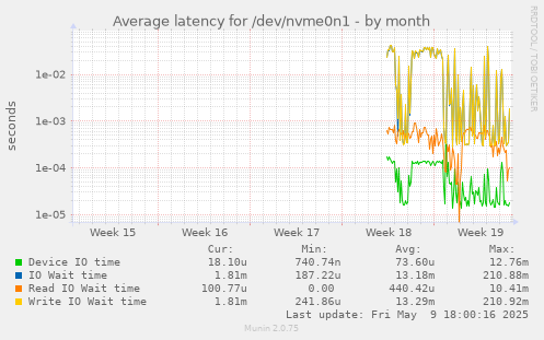 Average latency for /dev/nvme0n1