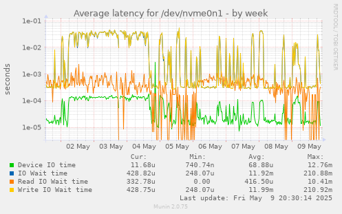 Average latency for /dev/nvme0n1