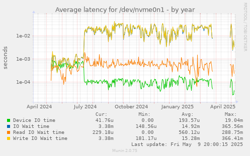 Average latency for /dev/nvme0n1