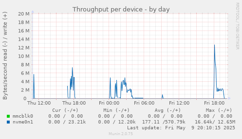 Throughput per device