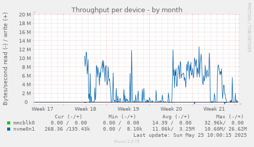 Throughput per device