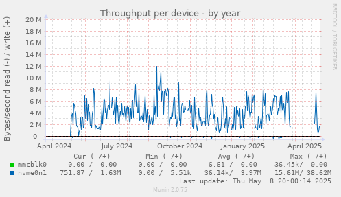 Throughput per device