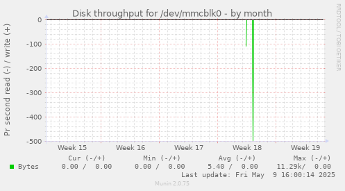 Disk throughput for /dev/mmcblk0