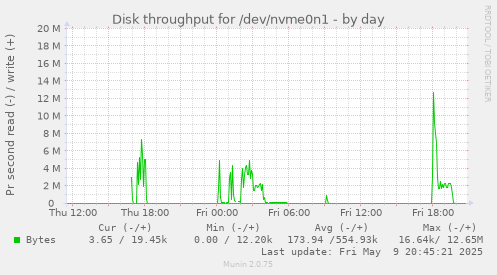 Disk throughput for /dev/nvme0n1