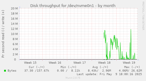 Disk throughput for /dev/nvme0n1