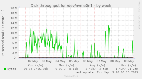 Disk throughput for /dev/nvme0n1