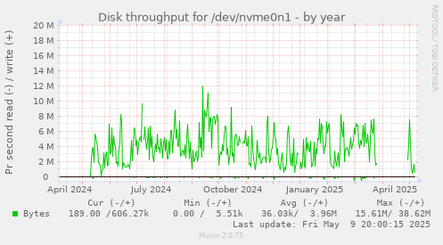 Disk throughput for /dev/nvme0n1