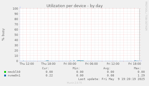 Utilization per device