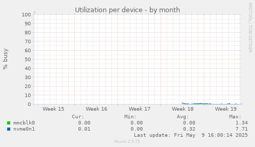 Utilization per device