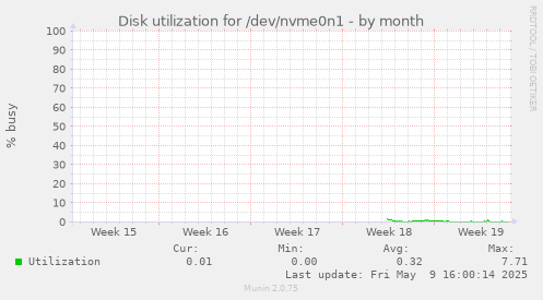 Disk utilization for /dev/nvme0n1