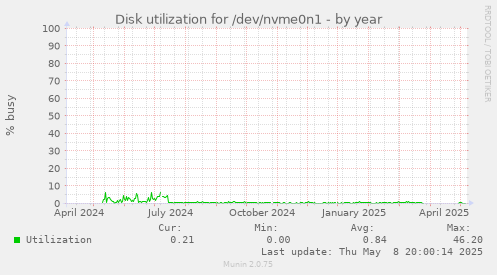 Disk utilization for /dev/nvme0n1