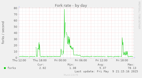 Fork rate