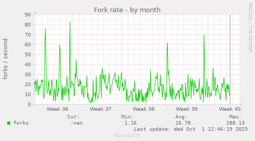 Fork rate