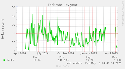 Fork rate