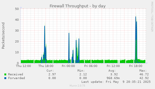 Firewall Throughput