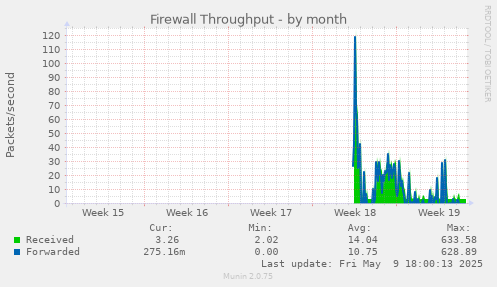 Firewall Throughput