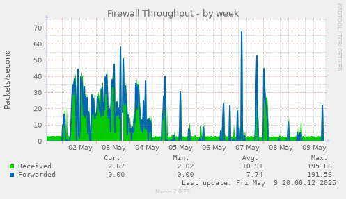 Firewall Throughput