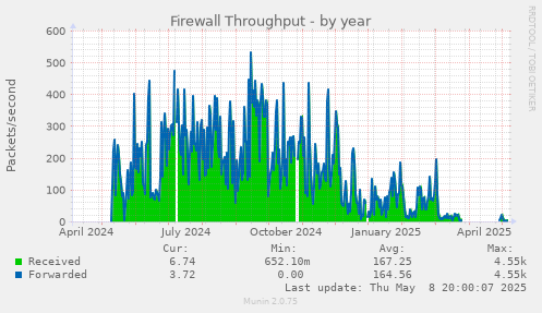 Firewall Throughput