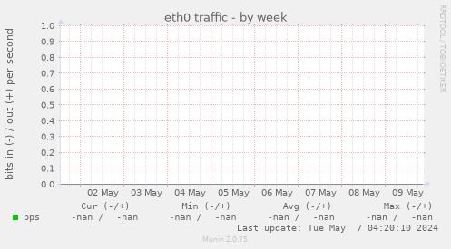 eth0 traffic