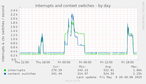 Interrupts and context switches