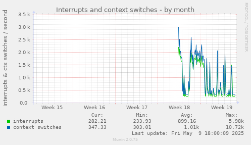 Interrupts and context switches