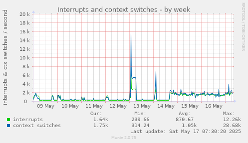 Interrupts and context switches