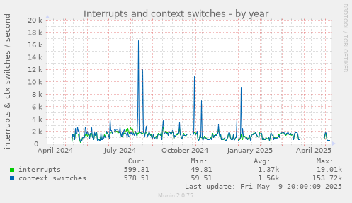 Interrupts and context switches