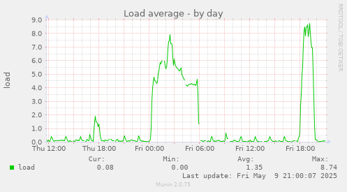 Load average