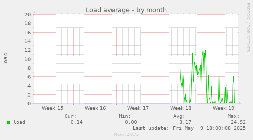 Load average