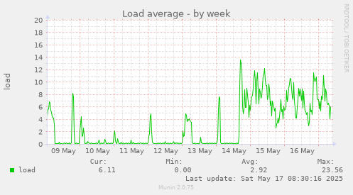 Load average