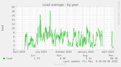 Load average