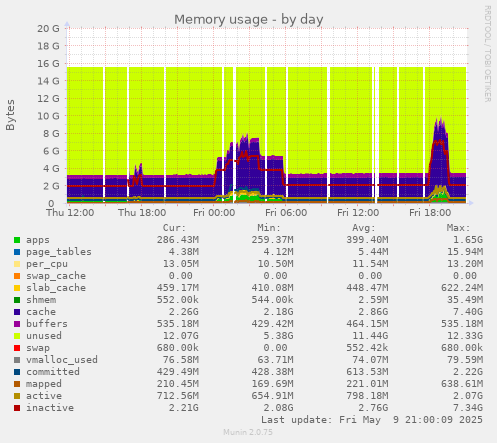 Memory usage