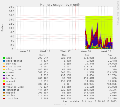 Memory usage