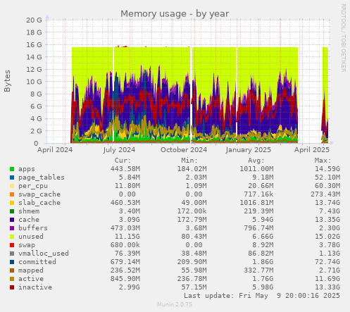 Memory usage