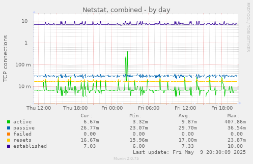 Netstat, combined