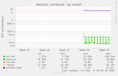 Netstat, combined