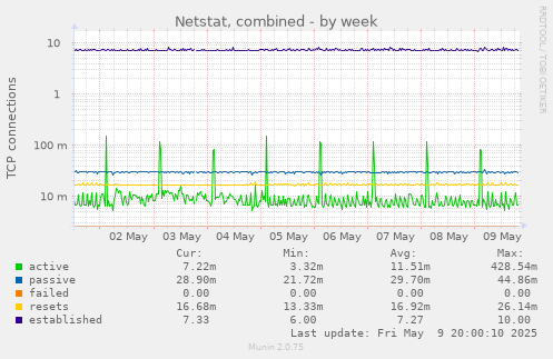 Netstat, combined