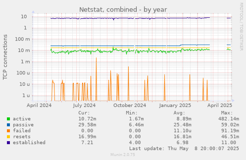 Netstat, combined