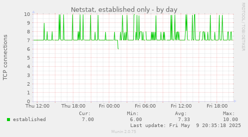 Netstat, established only