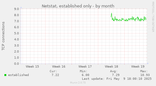 Netstat, established only