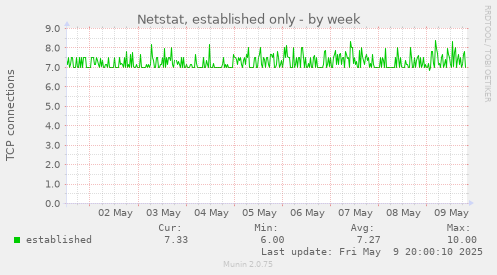 Netstat, established only
