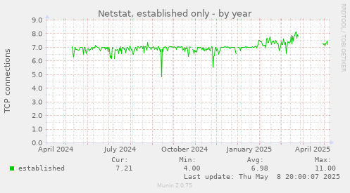 Netstat, established only