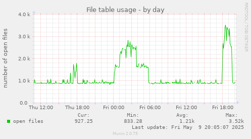 File table usage
