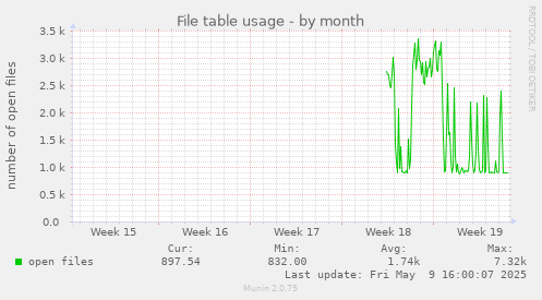 File table usage