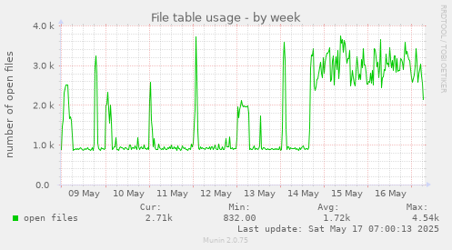 File table usage
