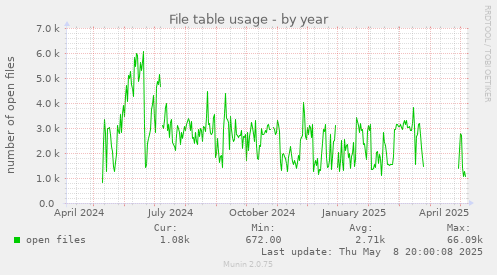 File table usage