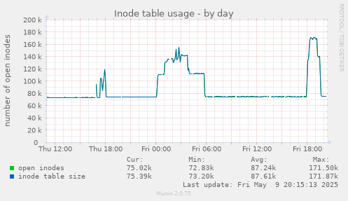 Inode table usage