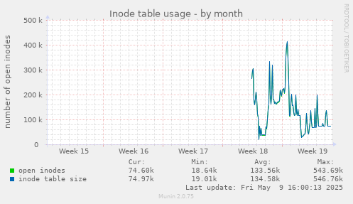 Inode table usage