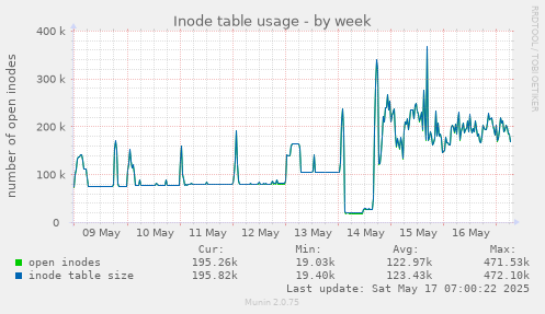 Inode table usage